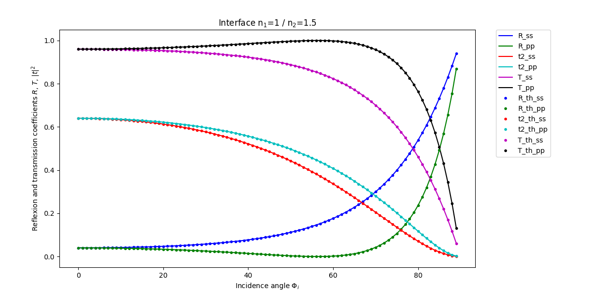 Interface n$_1$=1 / n$_2$=1.5