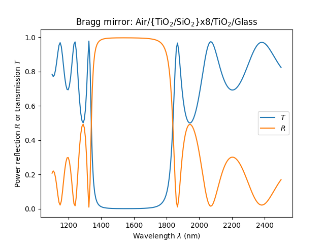 Bragg mirror: Air/{TiO$_2$/SiO$_2$}x8/TiO$_2$/Glass