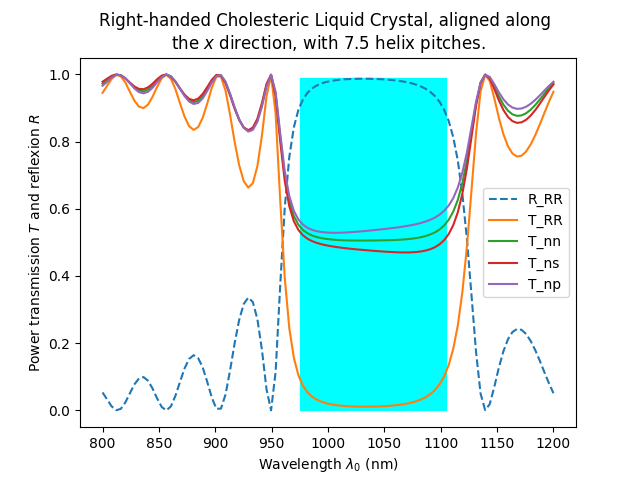 Right-handed Cholesteric Liquid Crystal, aligned along  the $x$ direction, with 7.5 helix pitches.